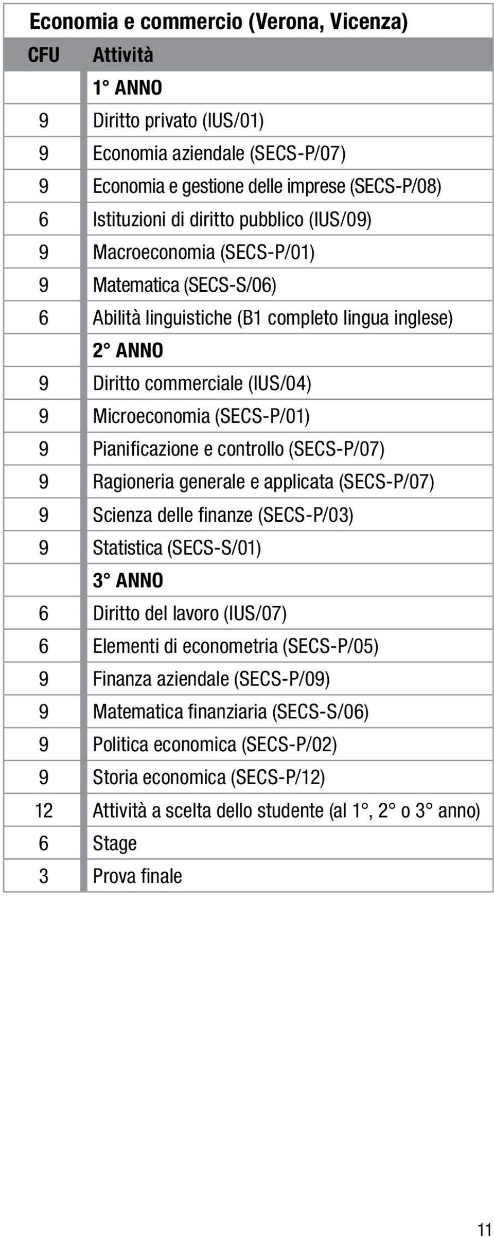 Pianificazione e controllo (SECS-P/07) 9 Ragioneria generale e applicata (SECS-P/07) 9 Scienza delle finanze (SECS-P/03) 9 Statistica (SECS-S/01) 3 ANNO 6 Diritto del lavoro (IUS/07) 6 Elementi di