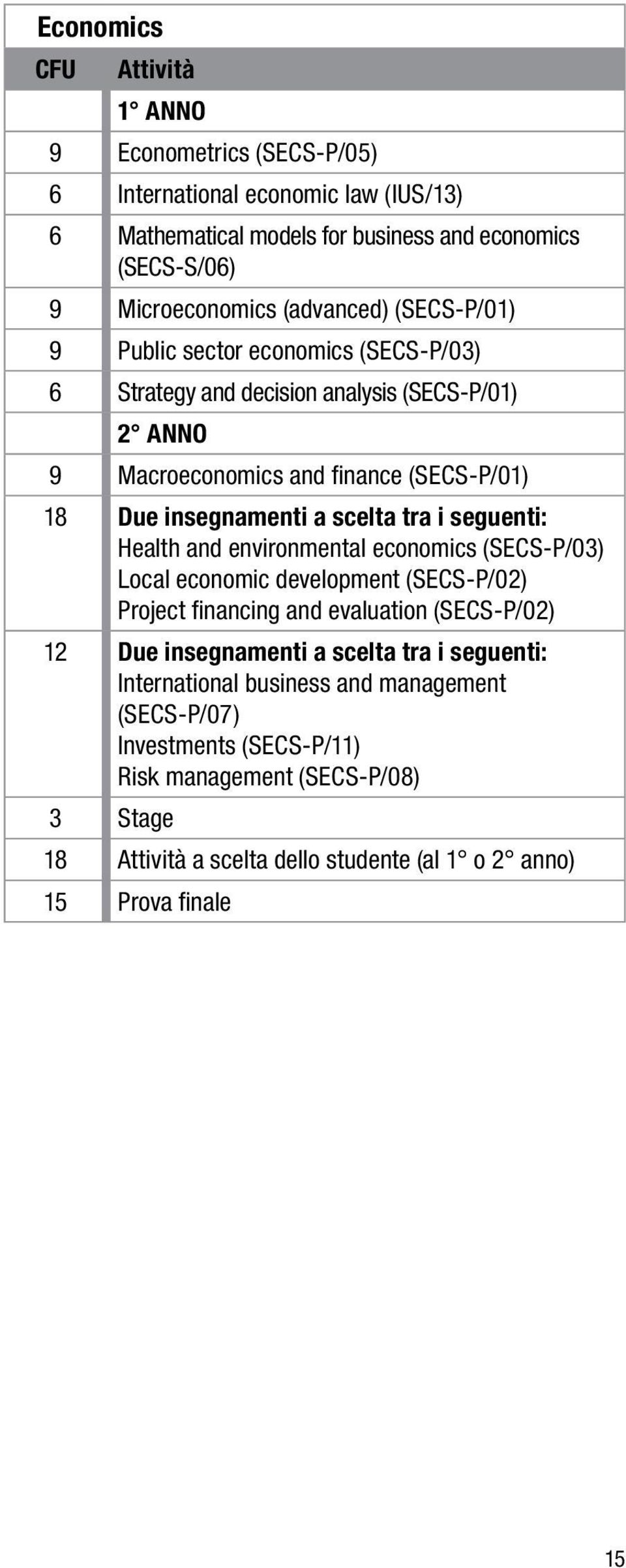 scelta tra i seguenti: Health and environmental economics (SECS-P/03) Local economic development (SECS-P/02) Project financing and evaluation (SECS-P/02) 12 Due insegnamenti a