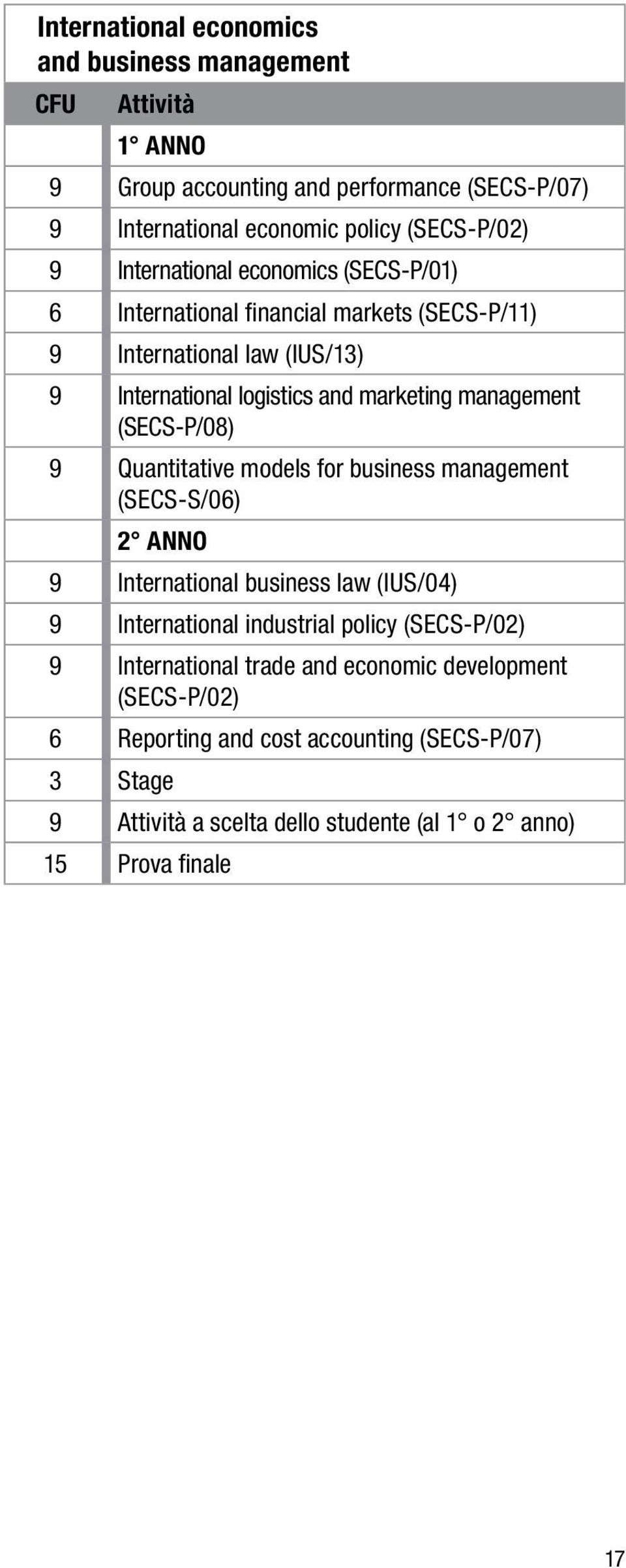 (SECS-P/08) 9 Quantitative models for business management (SECS-S/06) 2 ANNO 9 International business law (IUS/04) 9 International industrial policy (SECS-P/02) 9