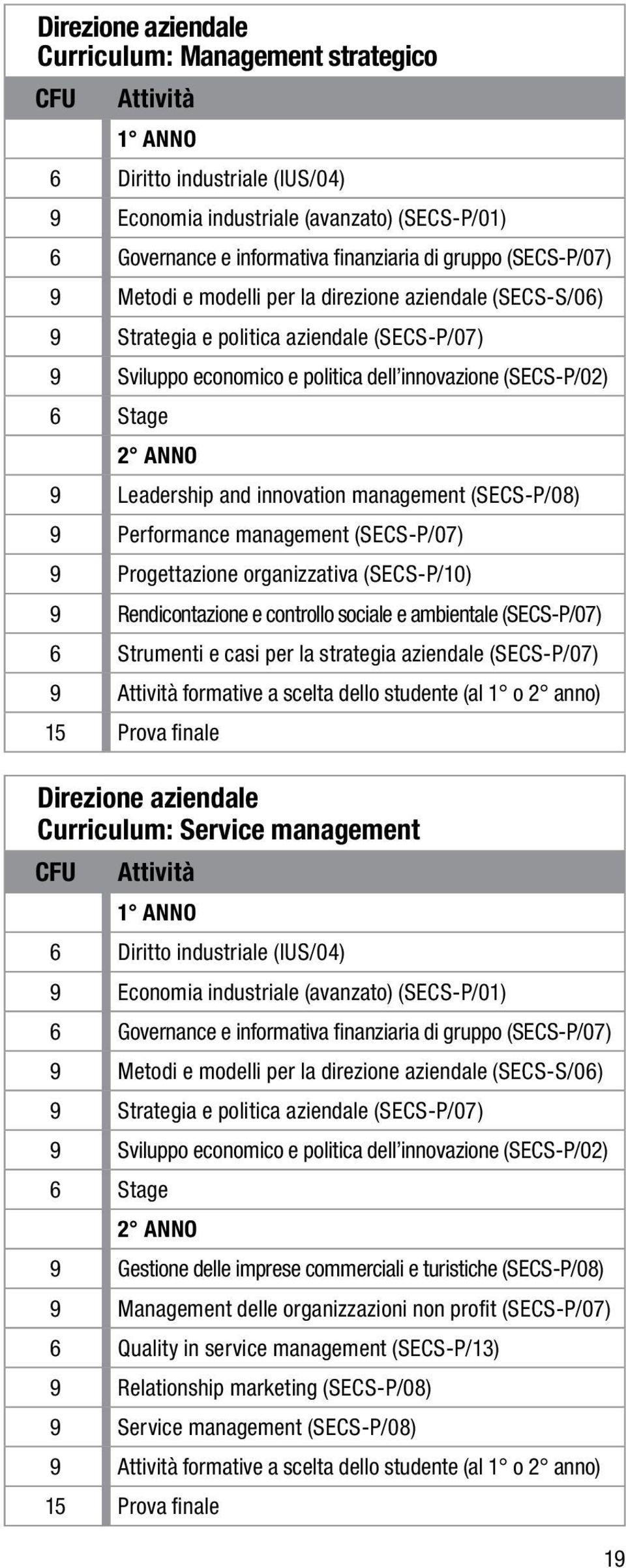 Leadership and innovation management (SECS-P/08) 9 Performance management (SECS-P/07) 9 Progettazione organizzativa (SECS-P/10) 9 Rendicontazione e controllo sociale e ambientale (SECS-P/07) 6