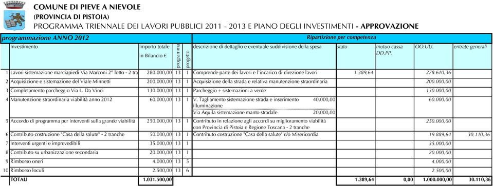 000,00 13 1 Comprende parte dei lavori e l'incarico di direzione lavori 1.389,64 278.610,36 2 Acquisizione e sistemazione del Viale Minnetti 200.