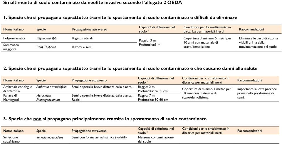 Rigetti radicali Sommacco maggiore Rhus Thyphina Rizomi e semi Raggio: 3 m Profondità:3 m Copertura di minimo 5 metri per 10 anni con materiale di scavo/demolizione.