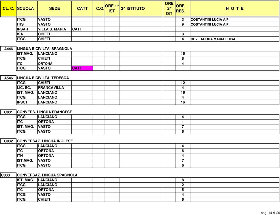 LANCIANO 16 ITCG CHIETI 8 ITC ORTONA 4 ITCG VASTO CATT LINGUA E CIVILTA' TEDESCA ITCG CHIETI 12 LIC. SC. FRANCAVILLA 4. MAG.
