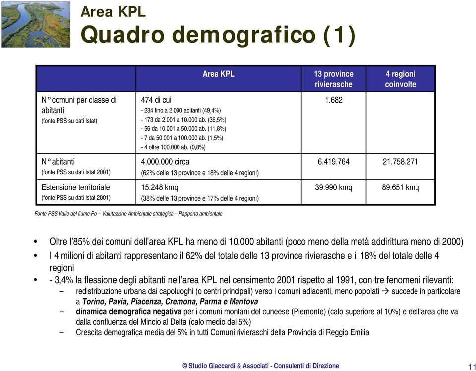 682 N abitanti (fonte PSS su dati Istat 2001) 4.000.000 circa (62% delle 13 province e 18% delle 4 regioni) 6.419.764 21.758.271 Estensione territoriale (fonte PSS su dati Istat 2001) 15.