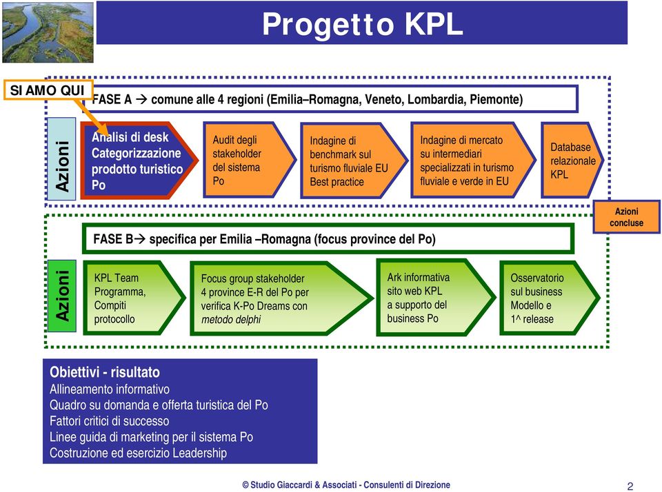 Romagna (focus province del Po) Azioni concluse Azioni KPL Team Programma, Compiti protocollo Focus group stakeholder 4 province E-R del Po per verifica K-Po Dreams con metodo delphi Ark informativa