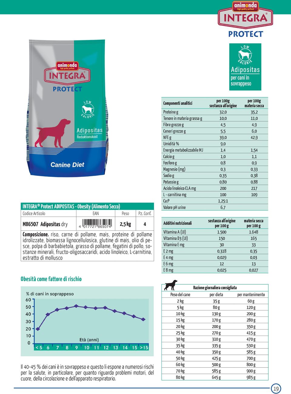 minerali, fructo-oligosaccaridi, acido linoleico, L-carnitina, estratto di mollusco Obesità come fattore di rischio Il 40-45 % dei cani è in sovrappeso e questo li espone a numerosi rischi per la