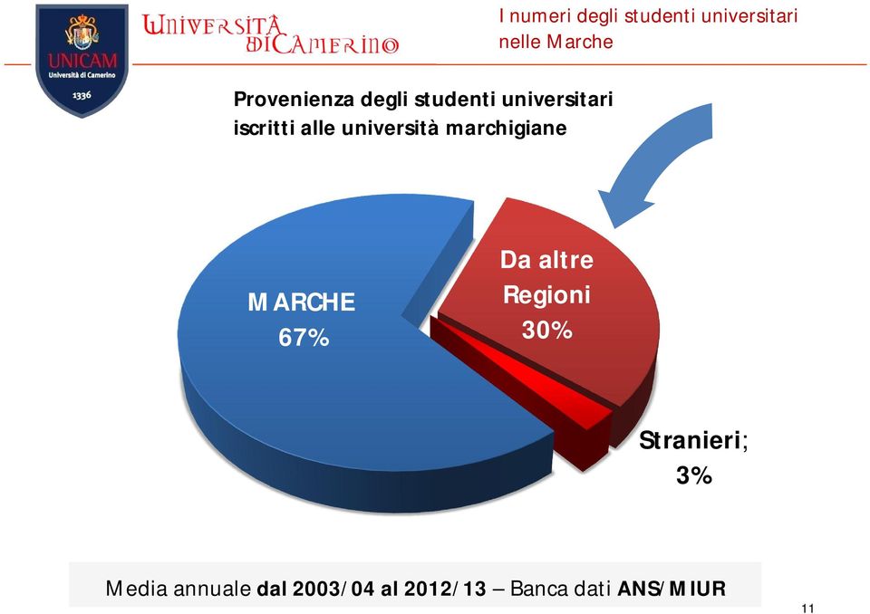 universitari nelle Marche MARCHE 67% Da altre Regioni 30%