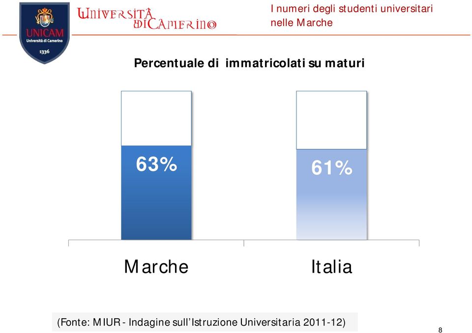 maturi 63% 61% Marche Italia (Fonte: MIUR -