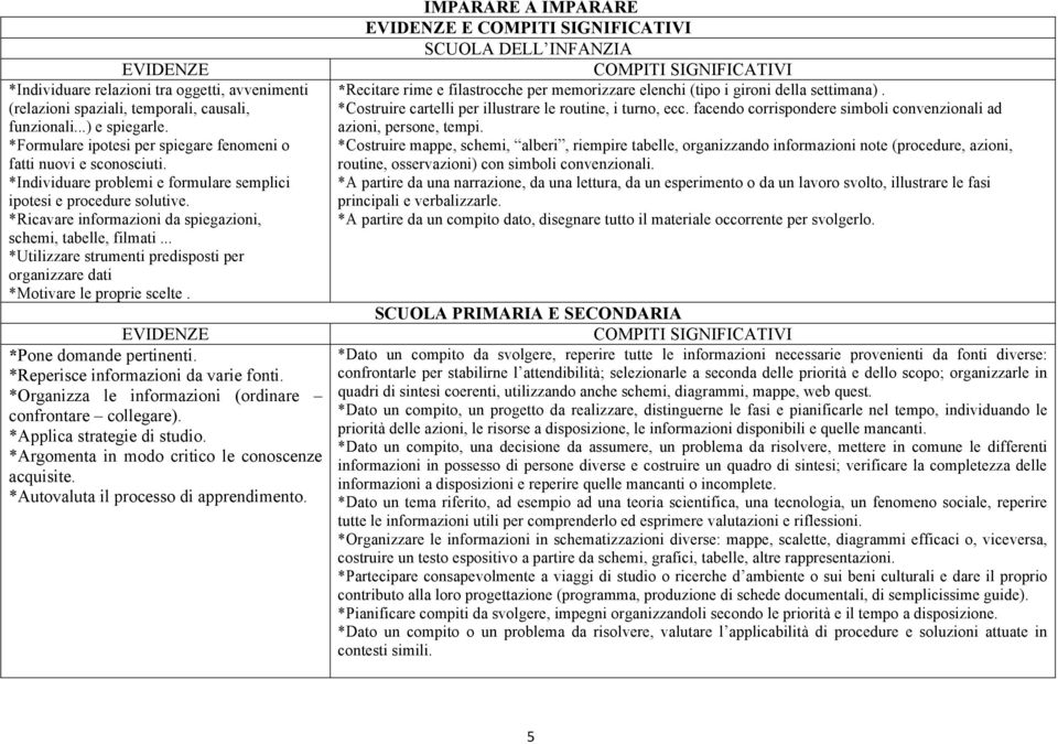 .. *Utilizzare strumenti predisposti per organizzare dati *Motivare le proprie scelte. EVIDENZE *Pone domande pertinenti. *Reperisce informazioni da varie fonti.