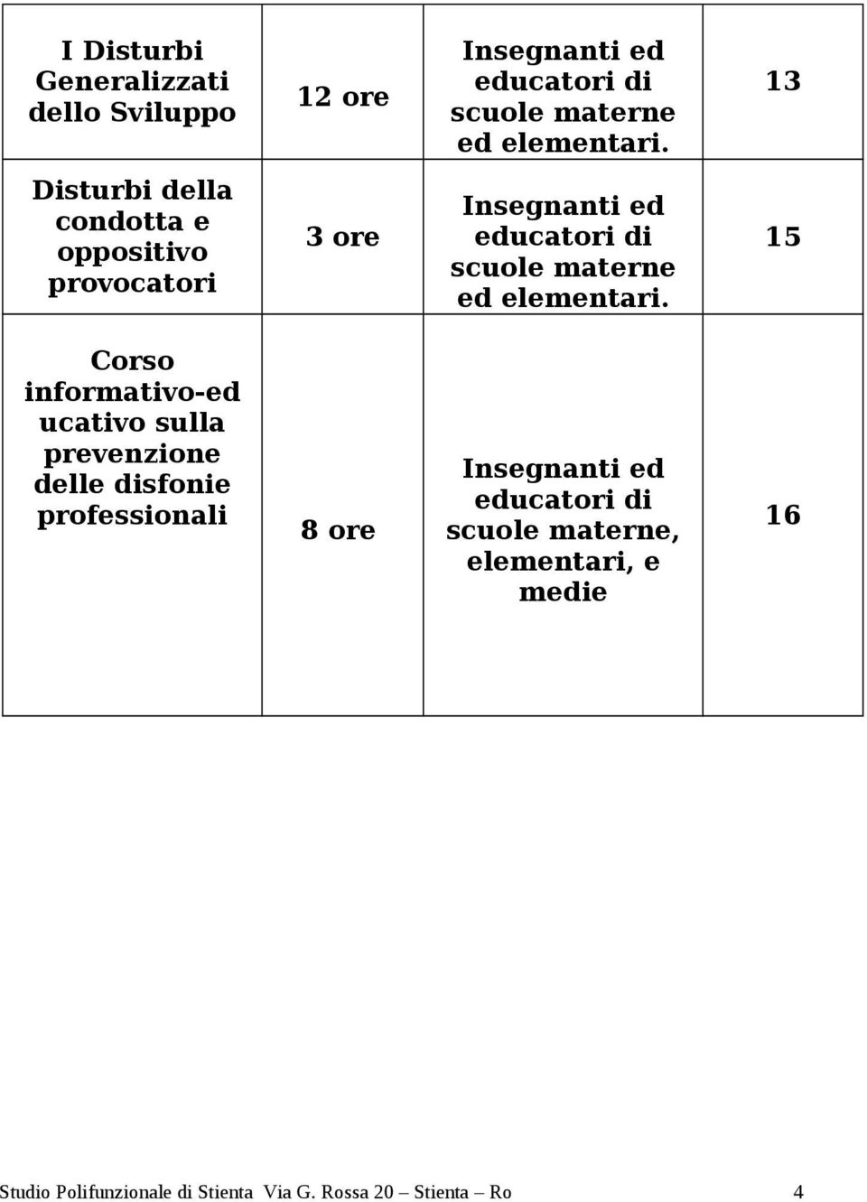 13 Disturbi della condotta e oppositivo provocatori 3 ore Insegnanti ed educatori di scuole