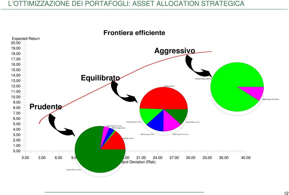 6%) IA Small Stocks (12.8%) S&P500 (14.4%) Aggressivo 0.00 3.00 6.00 9.00 12.00 15.00 18.00 21.00 24.00 27.00 30.00 33.00 36.00 40.