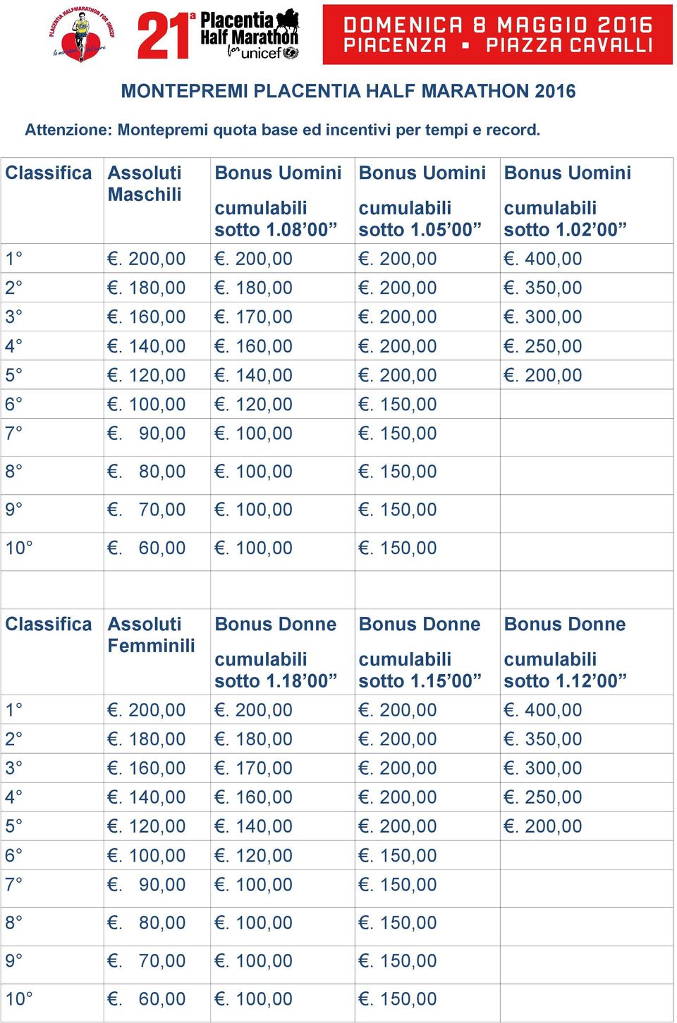 100,00. 120,00. 150,00 7. 90,00. 100,00. 150,00 8. 80,00. 100,00. 150,00 9. 70,00. 100,00. 150,00 10. 60,00. 100,00. 150,00 Classifica Assoluti Femminili Bonus Donne sotto 1.18 00 Bonus Donne sotto 1.