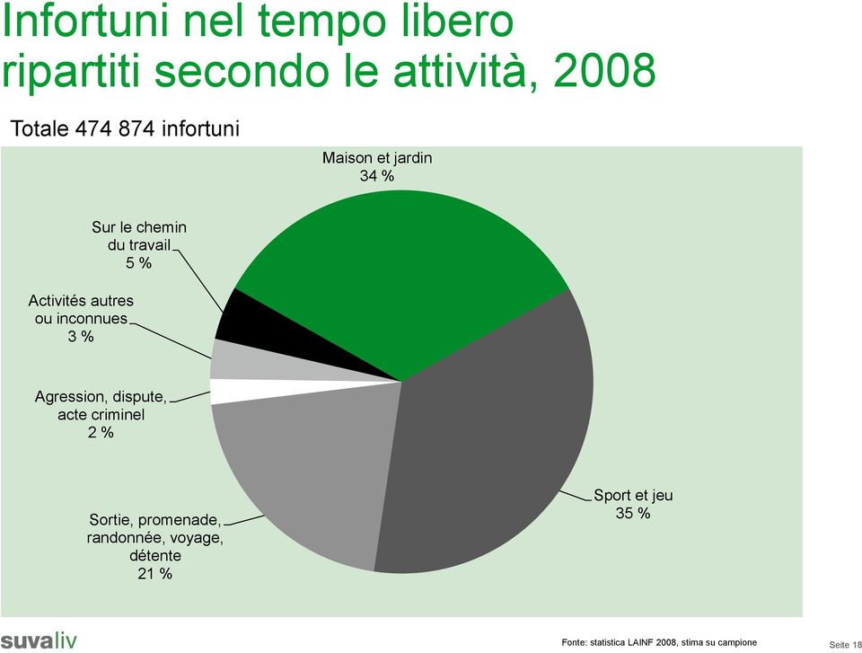 travail 5 % Agression, dispute, acte criminel 2 % Sortie, promenade, randonnée,