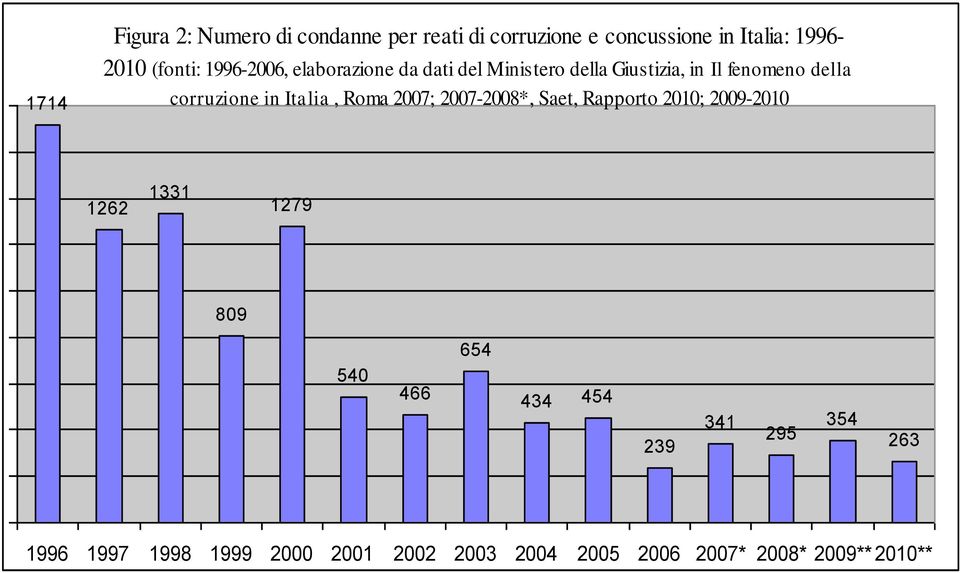 corruzione in Italia, Roma 2007; 2007-2008*, Saet, Rapporto 2010; 2009-2010 1262 1331 1279 809 540