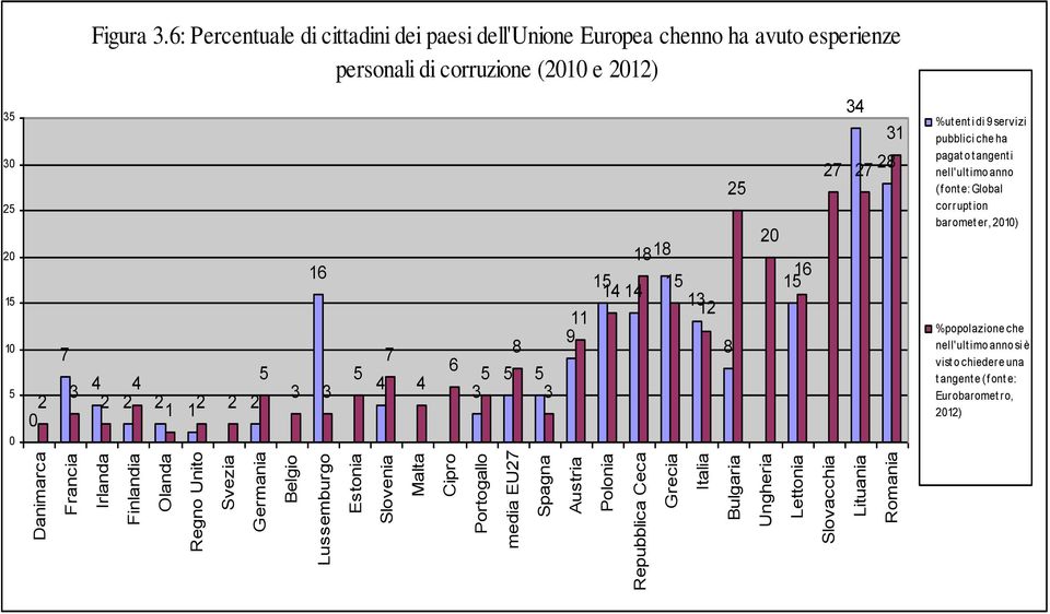 6: Percentuale di cittadini dei paesi dell'unione Europea chenno ha avuto esperienze personali di corruzione (2010 e 2012) 35 30 25 20 15 10 5 0 2 0 7 3 4 2 4 2 2 1 1 2 2 2 5 16 3 3 5 4