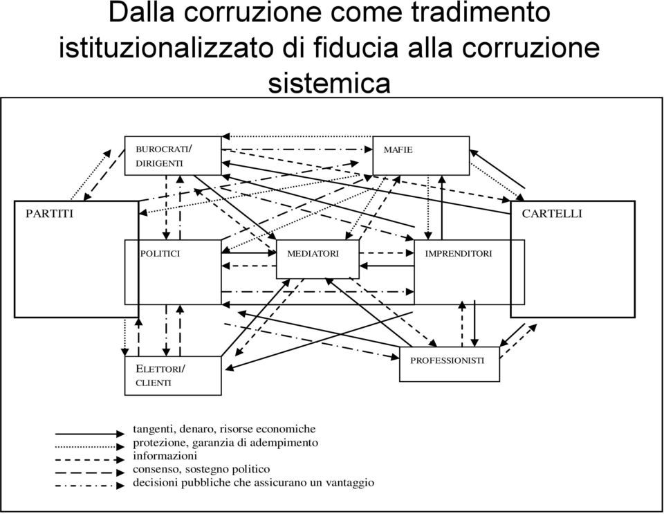 CLIENTI PROFESSIONISTI tangenti, denaro, risorse economiche protezione, garanzia di