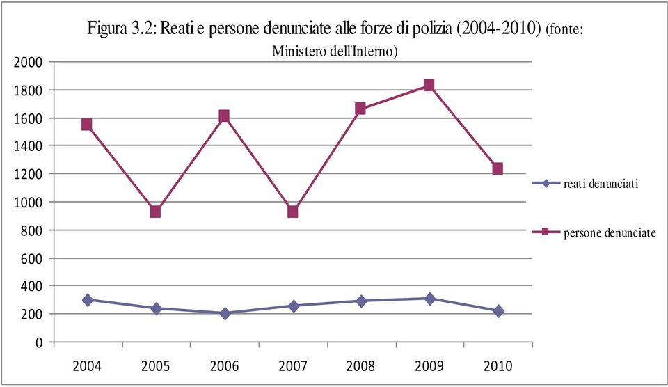 (2004-2010) (fonte: Ministero dell'interno) 2004 2005