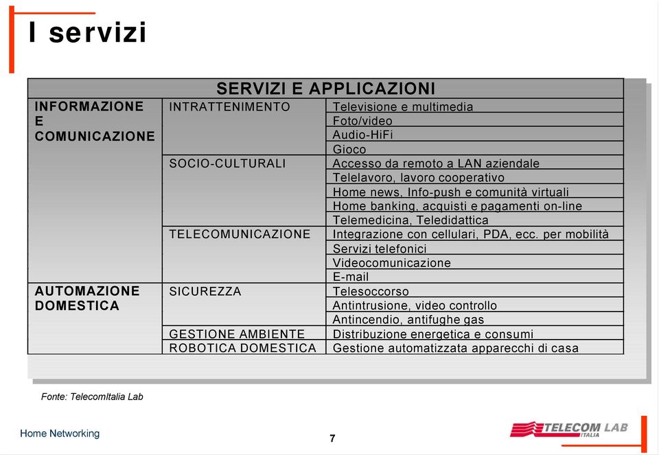 Home banking, acquisti e pagamenti on-line Telemedicina, Teledidattica Integrazione con cellulari, PDA, ecc.