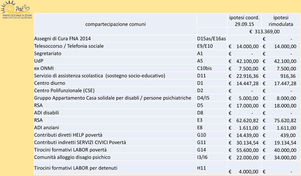 447,28 Centro Polifunzionale (CSE) D2 - - Gruppo Appartamento Casa solidale per disabli / persone psichiatriche D4/I5 5.000,00 8.000,00 RSA D5 17.000,00 18.000,00 ADI disabili D8 - - RSA E3 62.