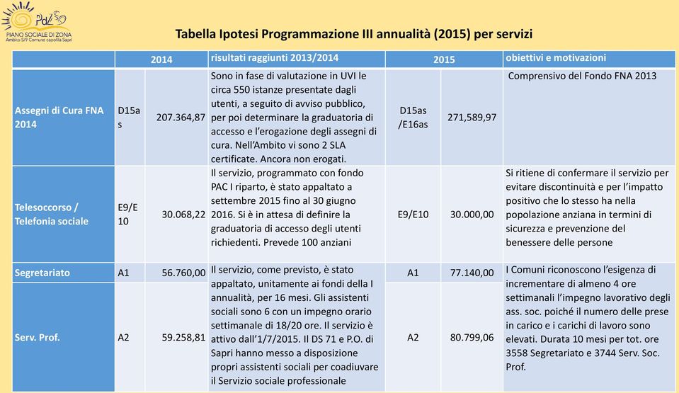 068,22 Sono in fase di valutazione in UVI le circa 550 istanze presentate dagli utenti, a seguito di avviso pubblico, per poi determinare la graduatoria di accesso e l erogazione degli assegni di