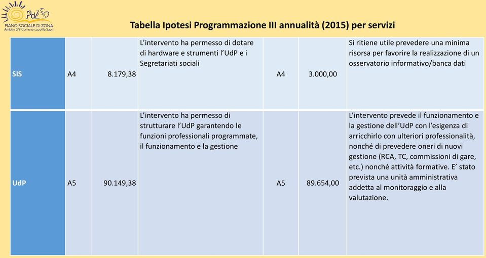 149,38 L intervento ha permesso di strutturare l UdP garantendo le funzioni professionali programmate, il funzionamento e la gestione A5 89.