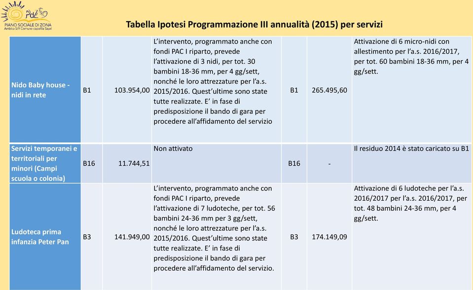 Quest ultime sono state tutte realizzate. E in fase di predisposizione il bando di gara per procedere all affidamento del servizio B1 265.495,60 Attivazione di 6 micro-nidi con allestimento per l a.s. 2016/2017, per tot.