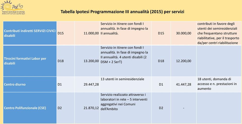 200,00 contributi in favore degli utenti dei semiresidenziali che frequentano strutture riabilitative, per il trasporto da/per centri riabilitazione Centro diurno D1 29.