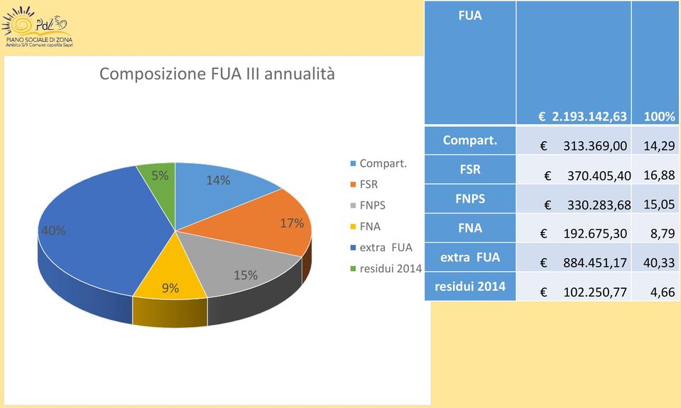 FSR FNPS FNA extra FUA residui 2014 Compart.