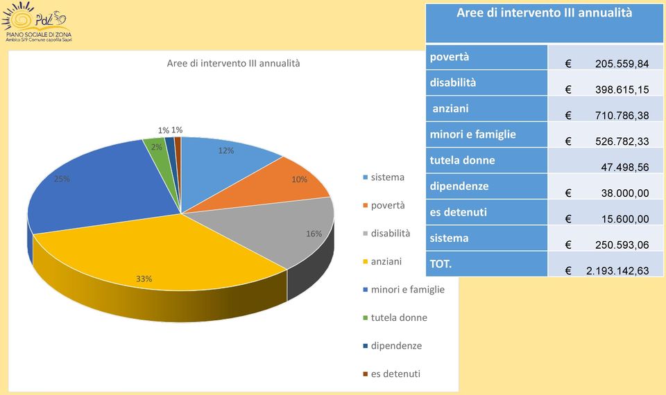 615,15 25% 1% 1% 2% 33% 12% 10% 16% anziani minori e famiglie tutela donne sistema dipendenze