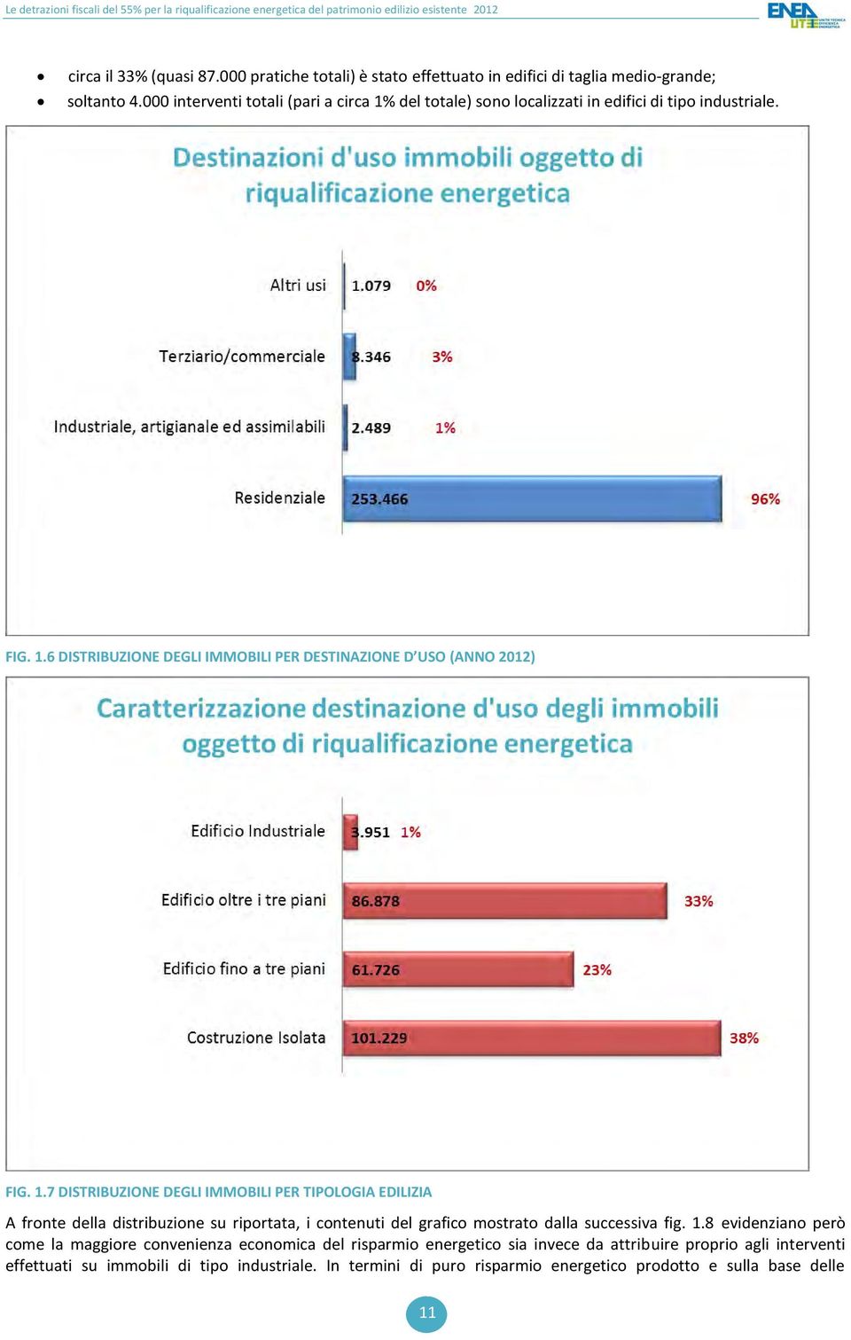 1.7 DISTRIBUZIONE DEGLI IMMOBILI PER TIPOLOGIA EDILIZIA A fronte della distribuzione su riportata, i contenuti del grafico mostrato dalla successiva fig. 1.