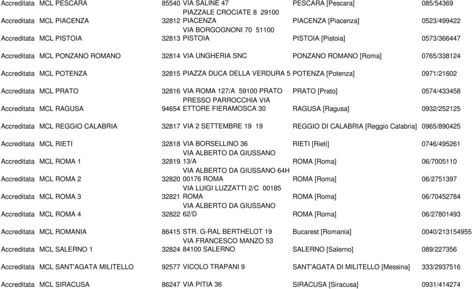 VERDURA 5 POTENZA [Potenza] 0971/21602 Accreditata MCL PRATO 32816 VIA ROMA 127/A 59100 PRATO PRATO [Prato] 0574/433458 PRESSO PARROCCHIA VIA Accreditata MCL RAGUSA 94654 ETTORE FIERAMOSCA 30 RAGUSA