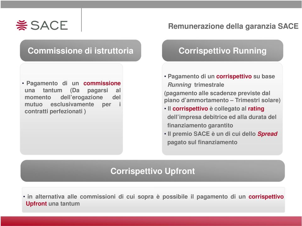 ammortamento Trimestri solare) Il corrispettivo è collegato al rating dell impresa debitrice ed alla durata del finanziamento garantito Il premio SACE è un di cui