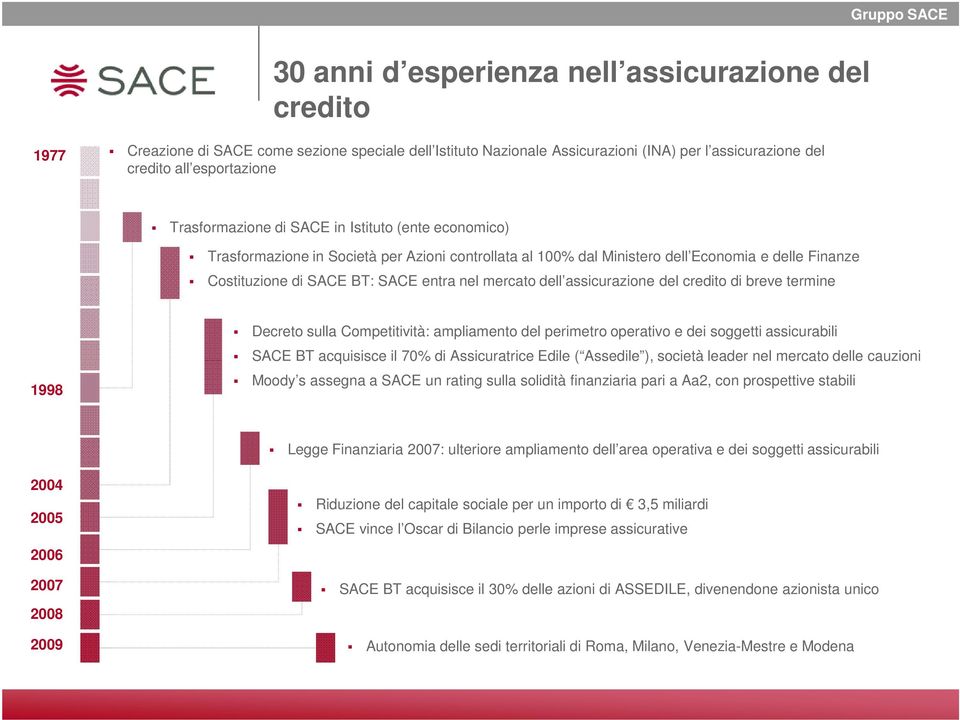 entra nel mercato dell assicurazione del credito di breve termine 1998 Decreto sulla Competitività: ampliamento del perimetro operativo e dei soggetti assicurabili SACE BT acquisisce il 70% di