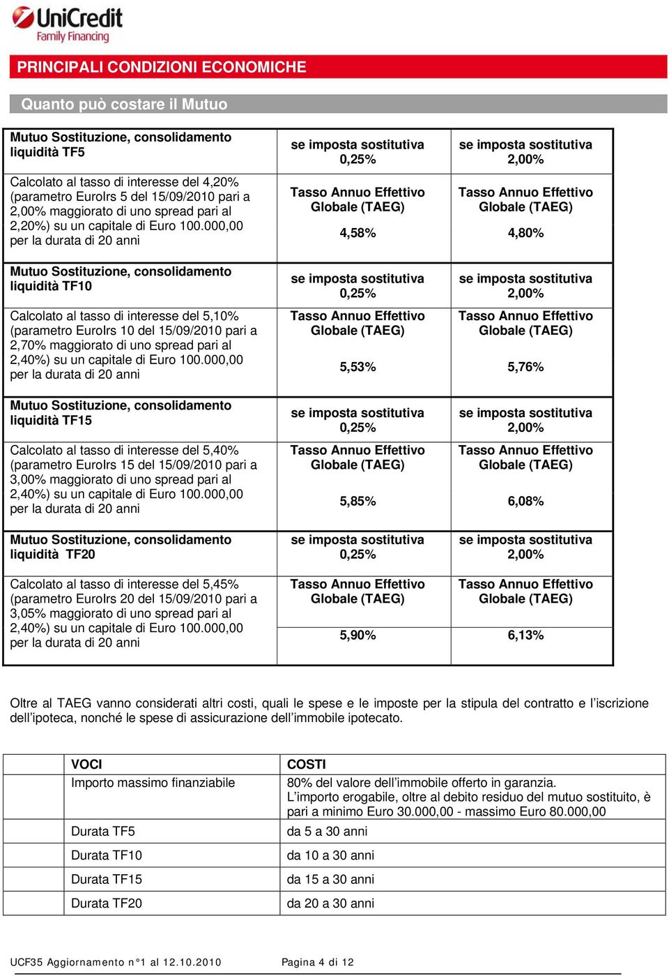 000,00 per la durata di 20 anni 4,58% 4,80% Mutuo Sostituzione, consolidamento liquidità TF10 0,25% 2,00% Calcolato al tasso di interesse del 5,10% (parametro EuroIrs 10 del 15/09/2010 pari a 2,70%