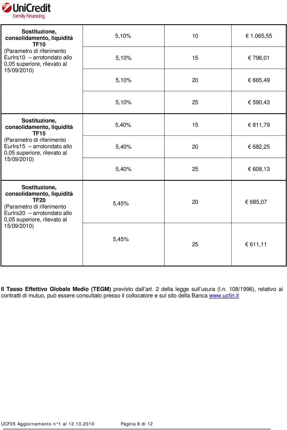 15 811,79 5,40% 20 682,25 5,40% 25 608,13 Sostituzione, consolidamento, liquidità TF20 (Parametro di riferimento EurIrs20 arrotondato allo 0,05 superiore, rilevato al 15/09/2010) 5,45% 20 685,07