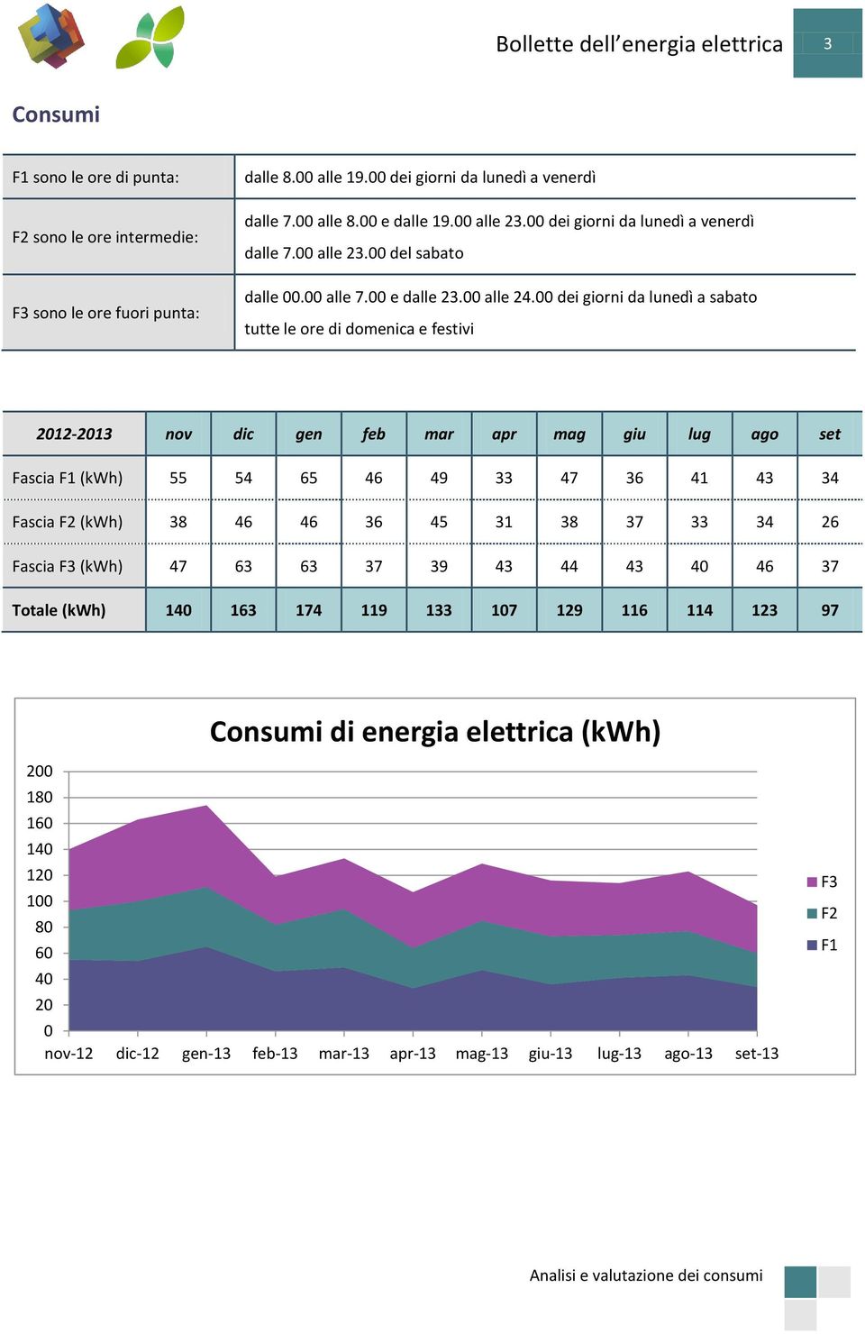 00 dei giorni da lunedì a sabato tutte le ore di domenica e festivi 2012-2013 nov dic gen feb mar apr mag giu lug ago set Fascia F1 (kwh) 55 54 65 46 49 33 47 36 41 43 34 Fascia F2 (kwh) 38 46 46 36