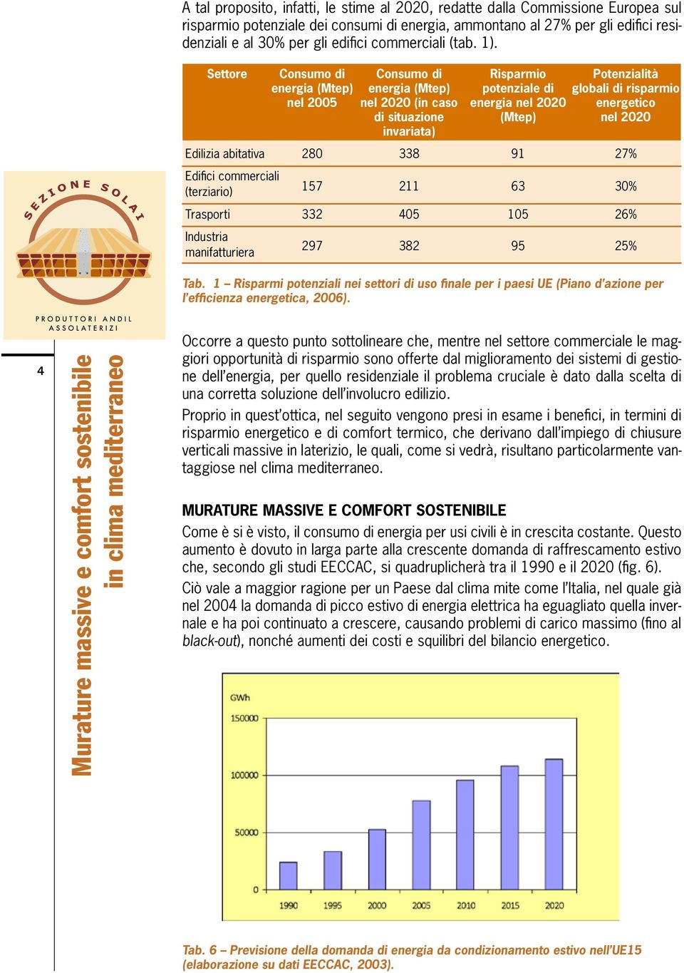 Settore Consumo di Consumo di Risparmio Potenzialità energia (Mtep) energia (Mtep) potenziale di globali di risparmio nel 2005 nel 2020 (in caso energia nel 2020 energetico di situazione (Mtep) nel