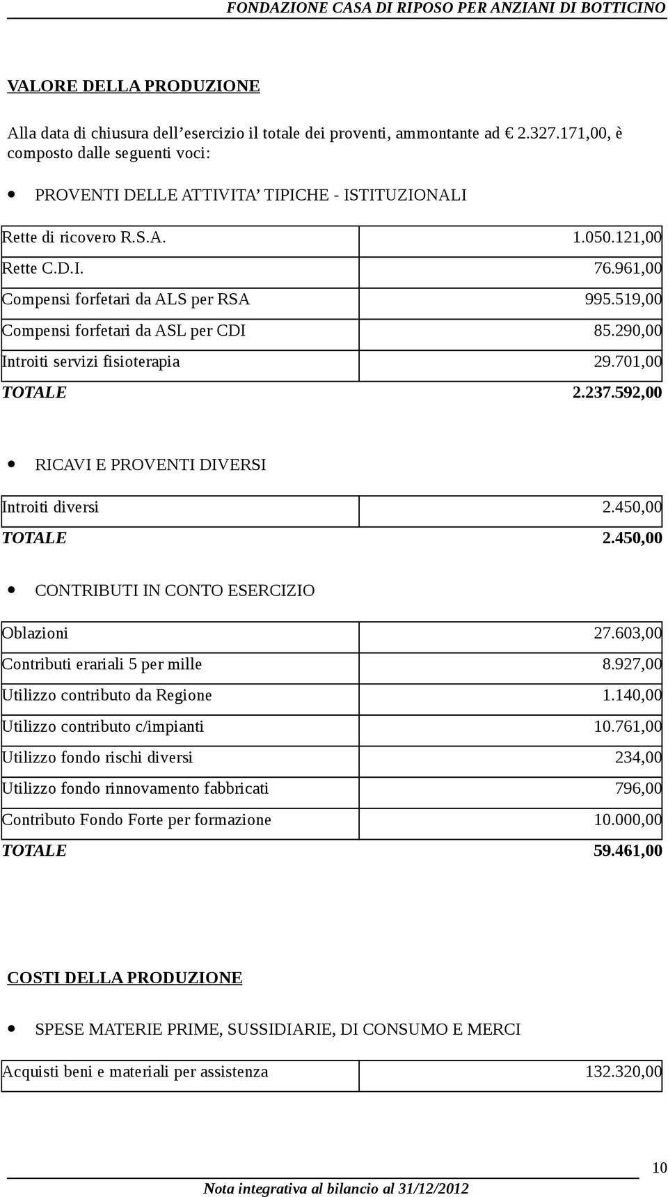 519,00 Compensi forfetari da ASL per CDI 85.290,00 Introiti servizi fisioterapia 29.701,00 TOTALE 2.237.592,00 RICAVI E PROVENTI DIVERSI Introiti diversi 2.450,00 TOTALE 2.