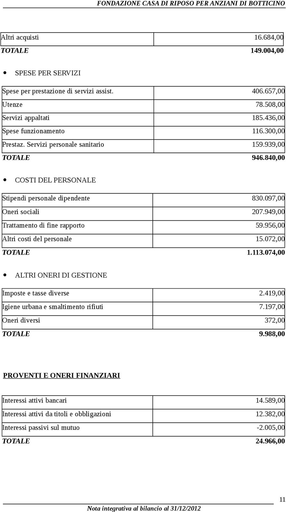 949,00 Trattamento di fine rapporto 59.956,00 Altri costi del personale 15.072,00 TOTALE 1.113.074,00 ALTRI ONERI DI GESTIONE Imposte e tasse diverse 2.