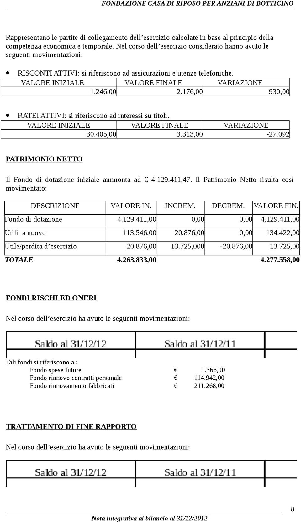 176,00 930,00 RATEI ATTIVI: si riferiscono ad interessi su titoli. VALORE FINALE VARIAZIONE 30.405,00 3.313,00-27.092 PATRIMONIO NETTO Il Fondo di dotazione iniziale ammonta ad 4.129.411,47.