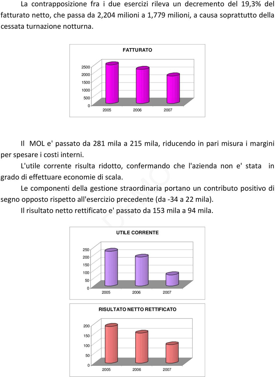 L'utile corrente risulta ridotto, confermando che l'azienda non e' stata in grado di effettuare economie di scala.