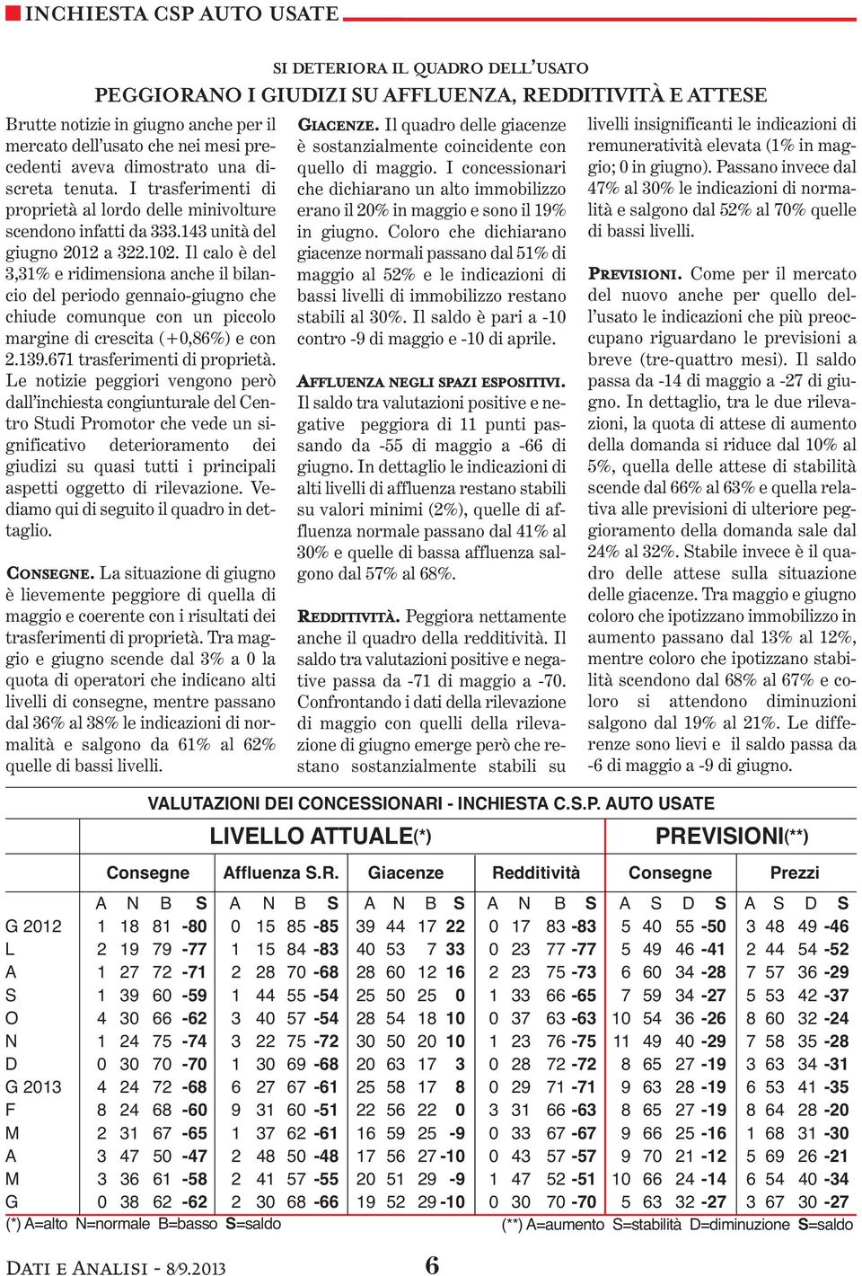 a 322.12. Il calo è del 3,31% e ridimensiona anche il bilancio del periodo gennaio-giugno che chiude comunque con un piccolo margine di crescita (+,86%) e con 2.139.671 trasferimenti di proprietà.