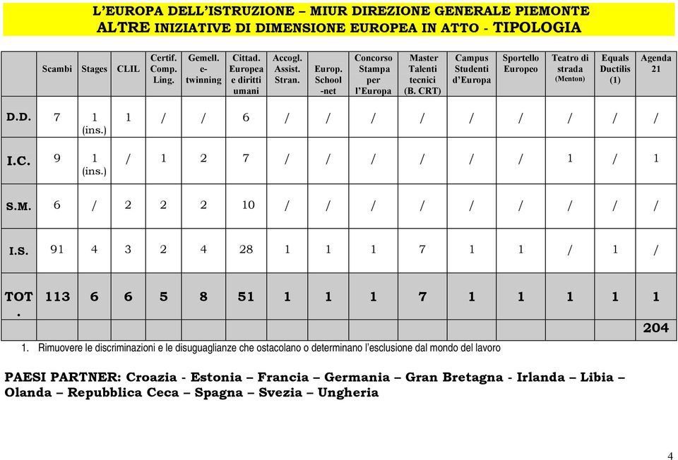 CRT) Campus Studenti d Europa Sportello Europeo Teatro di strada (Menton) Equals Ductilis (1) Agenda 21 D.D. 7 1 (ins.) I.C. 9 1 (ins.) 1 / / 6 / / / / / / / / / / 1 2 7 / / / / / / 1 / 1 S.M. 6 / 2 2 2 10 / / / / / / / / / I.