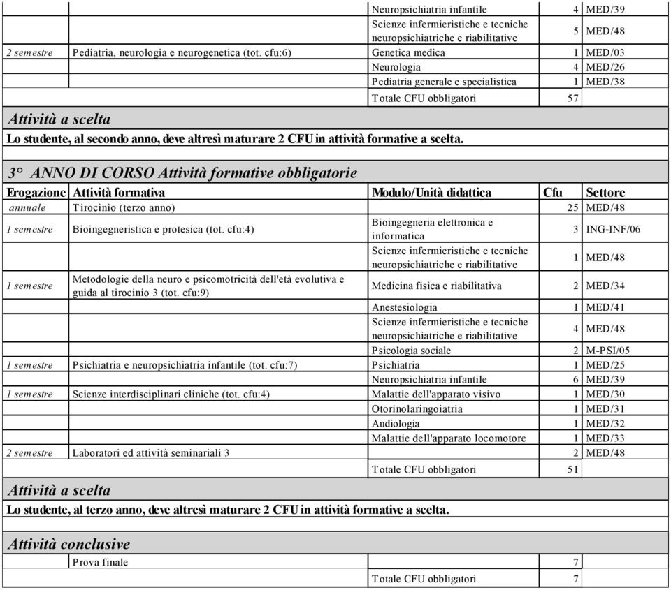 T otale CFU obbligatori 57 3 ANNO DI CORSO Attività formative obbligatorie annuale T irocinio (terzo anno) 25 MED/48 1 semestre Bioingegneristica e protesica (tot.