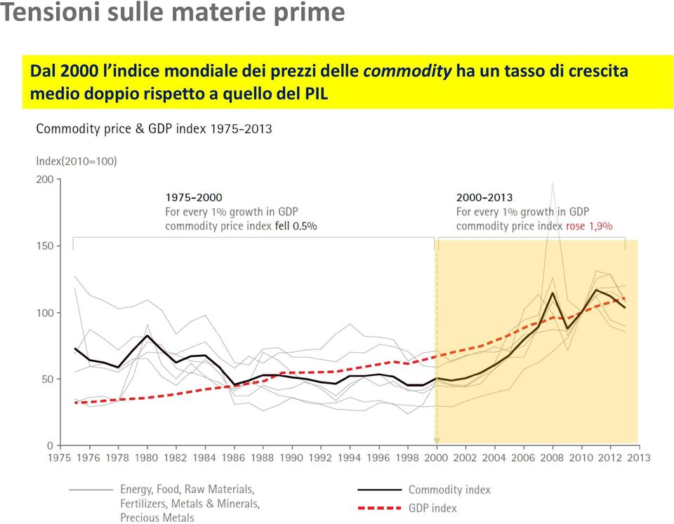 delle commodity ha un tasso di