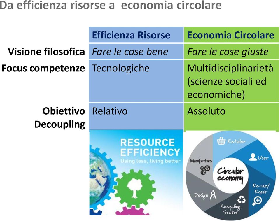 Tecnologiche Obiettivo Decoupling Relativo Economia Circolare