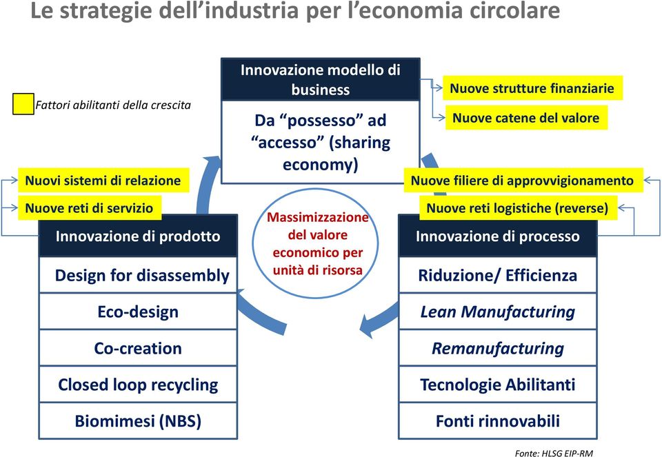 economy) Massimizzazione del valore economico per unità di risorsa Nuove strutture finanziarie Nuove catene del valore Nuove filiere di approvvigionamento
