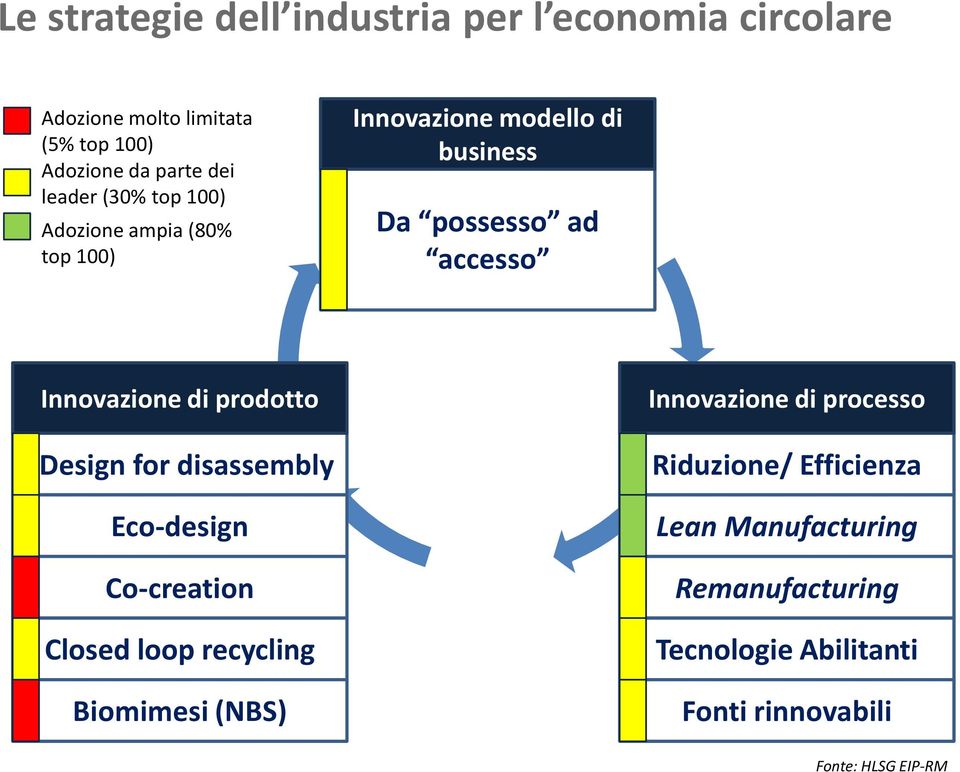 Innovazione di prodotto Design for disassembly Eco-design Co-creation Closed loop recycling Biomimesi (NBS)