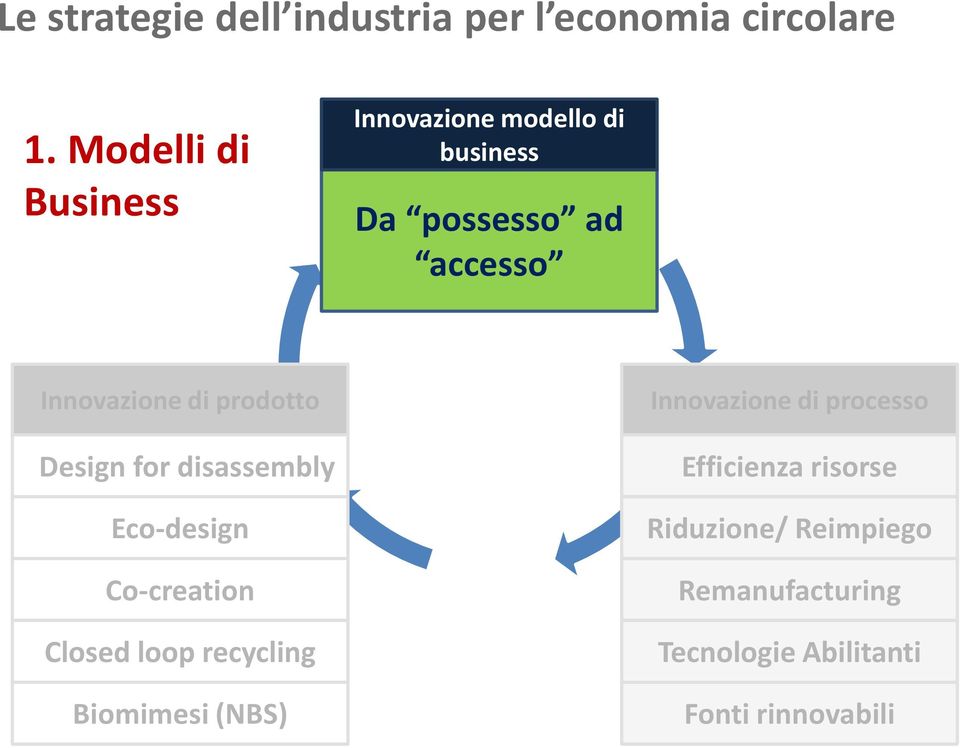 Innovazione di prodotto Design for disassembly Eco-design Co-creation Closed loop