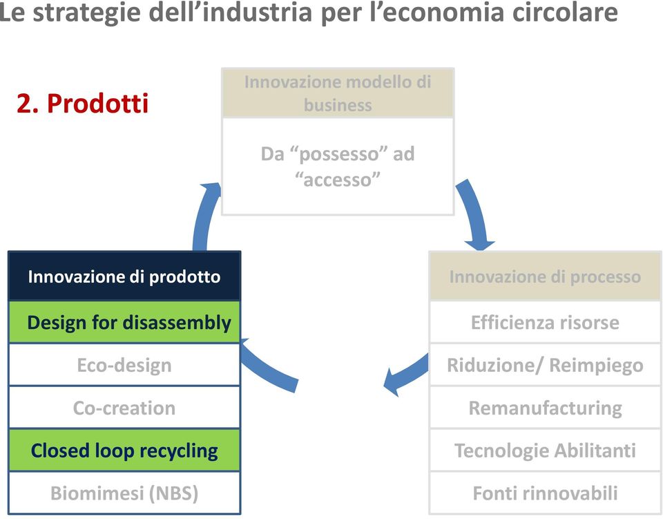 prodotto Design for disassembly Eco-design Co-creation Closed loop recycling